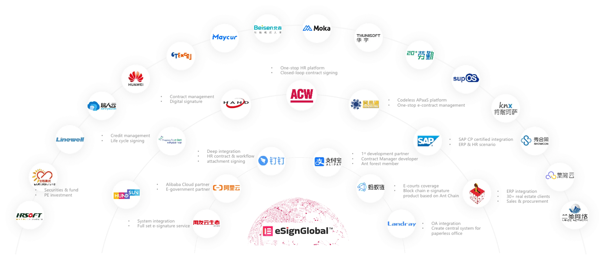 eSignGlobal的合作夥伴