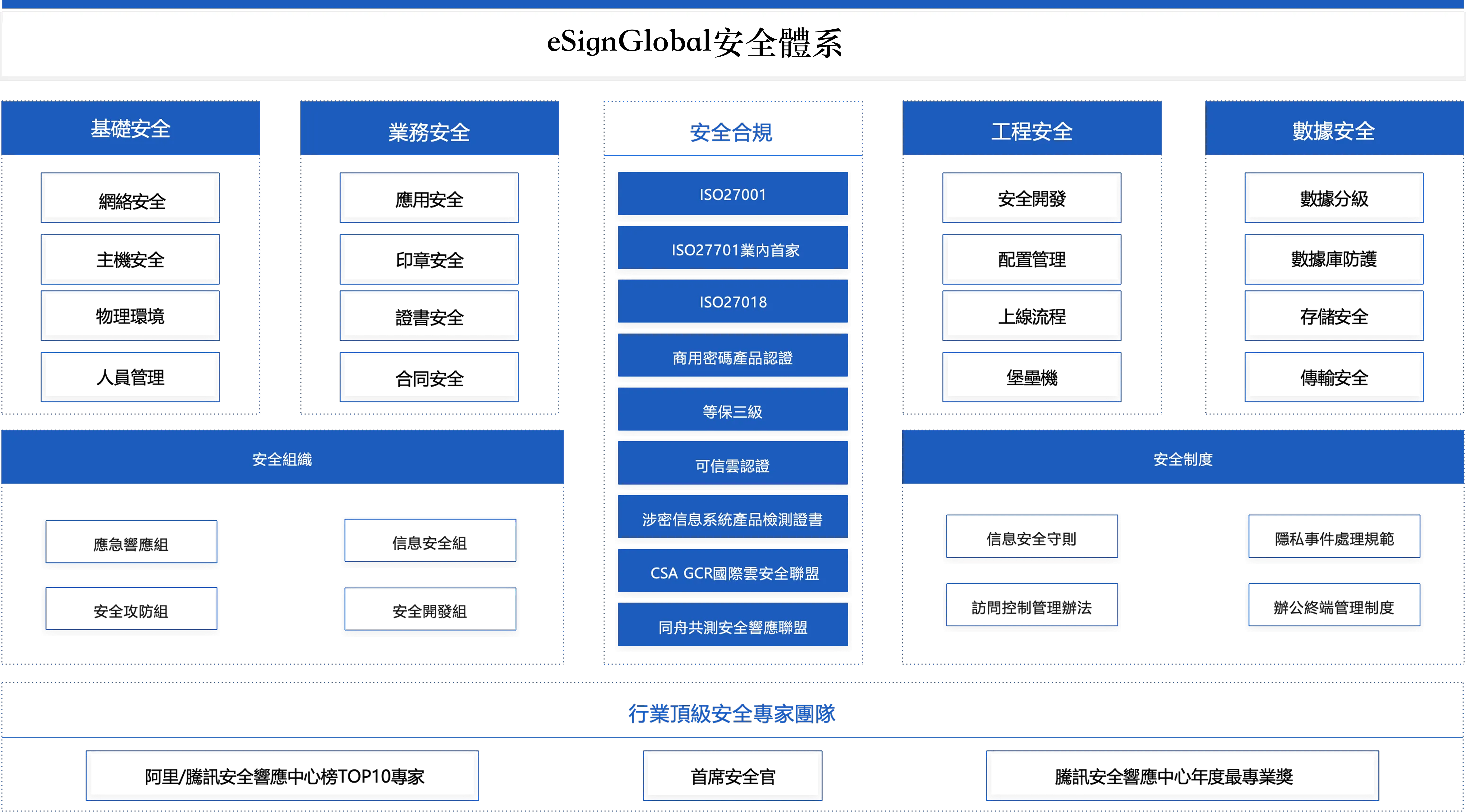 eSignGlobal安全架構體系